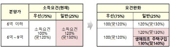 생애최초 주택 소득요건 완화 등 청약제도 개선