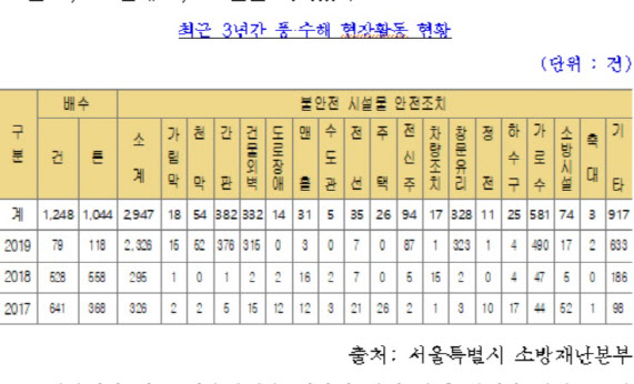 여름 풍·수해 긴급구조대책…서울시, 침수취약지 순찰 강화