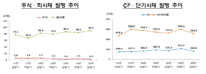 올 상반기 회사채 발행 전년比 3.8%↑…"채무상환 긴급자금조달 집중"