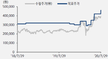 삼성SDI, 유럽 전기차 모멘텀 강화 기대…목표가↑-키움