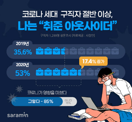 '코로나 세대' 구직자 절반 "나는 취준 아웃사이더"