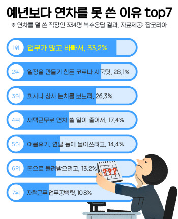 "바쁜 업무·코로나로"…직장인 3명 중 1명 '올해 연차 10% 썼다'