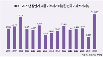 서울사람들, 상반기 ‘고양시 아파트’ 무더기로 샀다