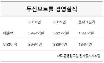 [마켓인]두산모트롤, 中에 안 팔아…2파전 압축
