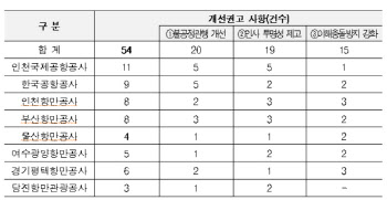 과도한 사용료·위약금…공항·항만공사 '갑질' 사라질까