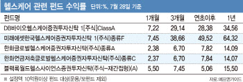 코로나 백신 나올까…헬스케어 펀드 수익률 쑥쑥