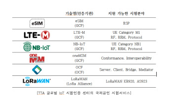 “IoT 국제인증, 판교 TTA에서 받으세요”