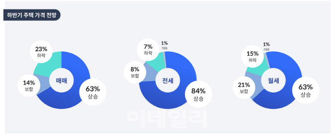 "정부 대책, 오히려 전월세 가격 상승시켜"