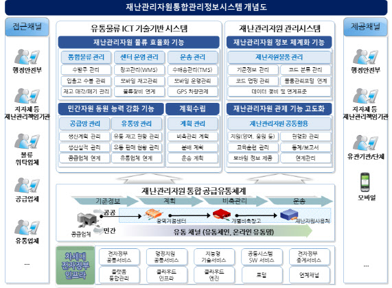 마스크 등 재난자원, 저장부터 운송까지 파악할 시스템 구축 추진