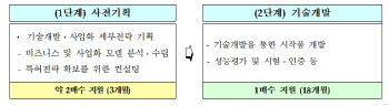 중소기업 ICT 융복합 기술개발 본격 지원…47억원 투입
