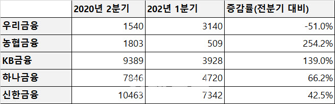 [톡톡!금융]증권사 어디 없나요?‥더 절실해진 우리금융