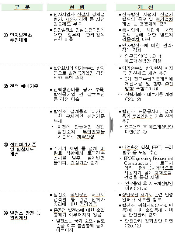 1조원 이상 화력발전소 건설사업, 부실시공·사업비 과다지급 적발