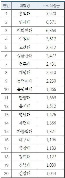 "44억 차이인데"…등록금 반환 적립금 기준에 희비 엇갈린 대학들