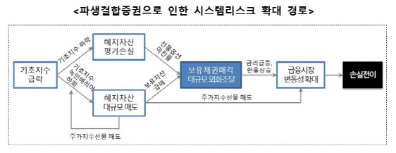 장고 끝에 나온 ELS건전성 규제.."발행축소·분산헤지 유도"