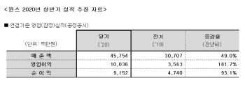 윈스, 상반기 영업이익 100억원…역대 최대 실적 달성