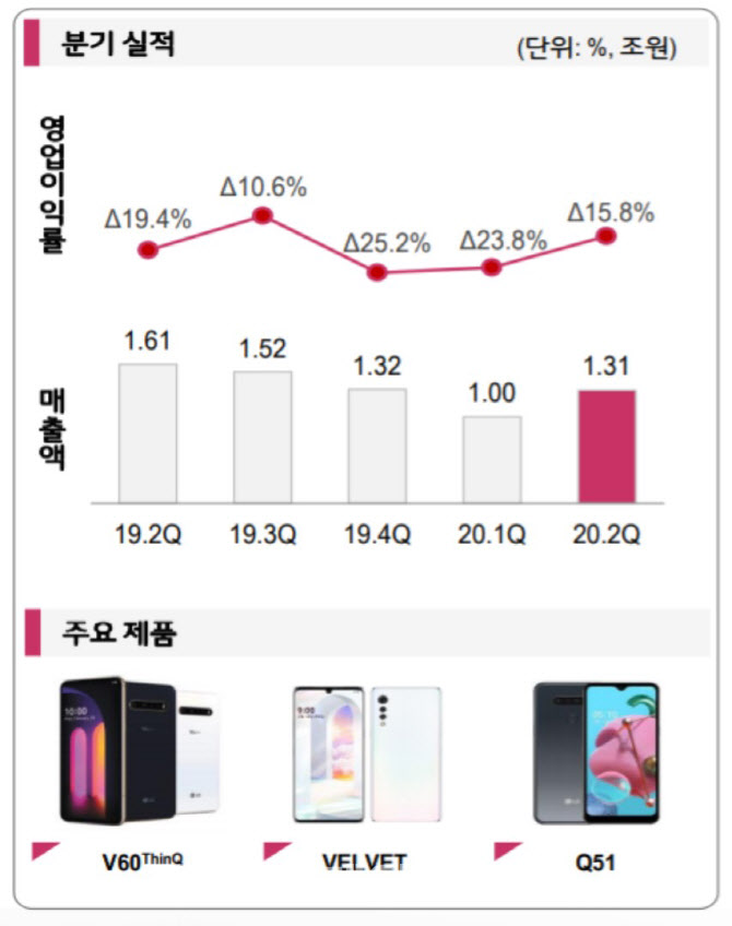 LG 스마트폰, 적자폭 줄이고 매출 1조원대 회복(상보)