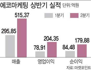 "붙이는 젤네일 핫하다며?"… '오호라' 덕에 에코마케팅 `好好`