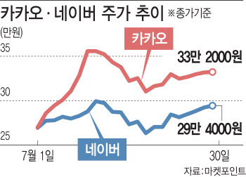 주춤한 '언택트'株, 美 연준 제로금리 기조에 다시 뛸까