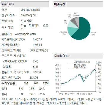 애플, 코로나19 불구 `어닝서프라이즈`..서비스 부문 신기록 행진-하나금투