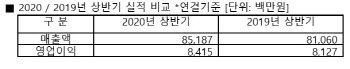 안랩, 상반기 영업이익 84억…“코로나19 여파에도 성장 지속”