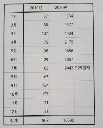 `18배 폭증` 재난문자 차단하는 시민들…안전사각지대 생길라