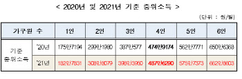 내년 4인 가구 월소득 146만3000원이면 생계급여 받는다(종합)
