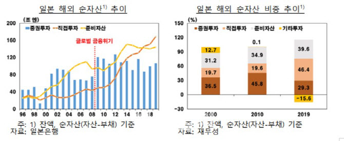 [해외포커스]"日, 해외직접투자 빠르게 늘어..한국도 장려해야"