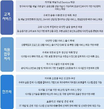 우체국, 2064억원 규모 `차세대 금융시스템` 구축