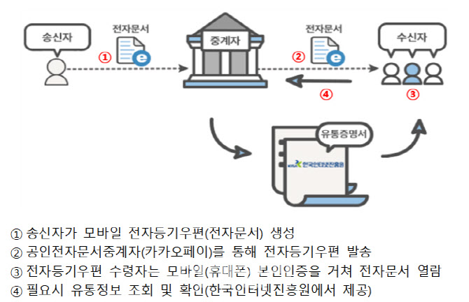 12월부터 금감원 각종 통지서도 '카톡'으로 보세요