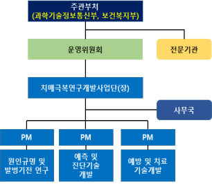 치매 진단·치료기술 개발에 9년간 1987억원 투입한다