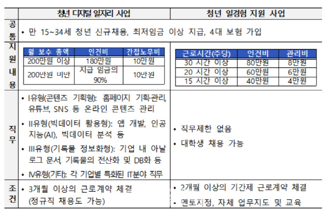 중기부, 청년 신규채용 중소기업에 1만여명 인건비 지원