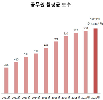 평균 연봉 7000만원인데…국민은 모르는 공무원 ‘깜깜이 수당’