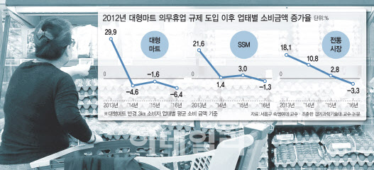코로나에 온라인시장 컸는데 대형점포만 규제…일자리 악영향