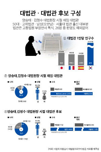 "오판남·서오남 방지"…이탄희, 대법관 증원 법원조직법 발의