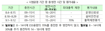 산업부, 태양광 연계 ESS 전력수급 활용 시범 운영