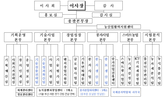 농업기술실용화재단, 조직 개편 단행…핵심기술 강화