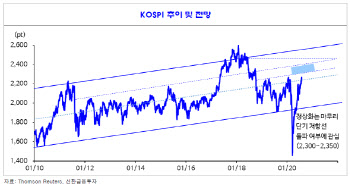 신한금투, 8월 코스피 2150~2350선 전망