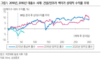 "中 대홍수, 경제·증시 영향은 미미…中 인프라株엔 수혜"