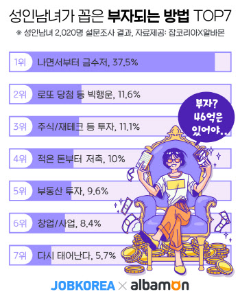 성인남녀 "자산 46억5000만원은 있어야 부자"