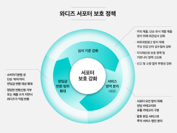 와디즈 "펀딩 제품 하자 발생시 직접 개입해 반환"