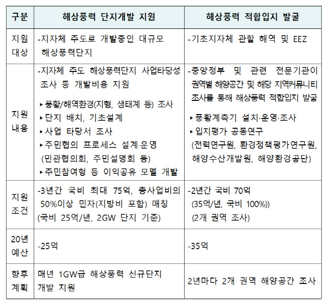 산업부, 대규모 해상풍력 단지개발 지원사업 공모