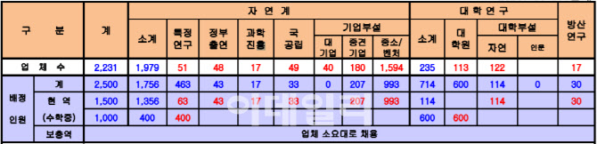 日수출규제로 소부장 분야 '전문인력양성'…軍대체복무업체 수 늘어