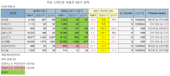 스마트폰 출하 1위 자리 내준 삼성전자…부품주 영향은