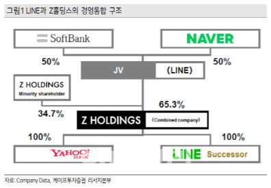 네이버, 라인·Z홀딩스 경영통합 승인으로 시너지 극대화…목표가↑-케이프