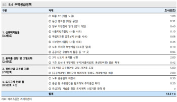 “8·4공급대책, 인허가 규제 완화는 긍정적…건설株 호재”