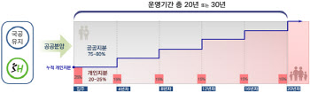 '10년 전매제한' 지분적립형주택…매력있나