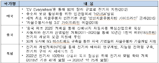 미래차 육성에 미·중 정부 나섰는데…한국은 여전히 규제 장벽