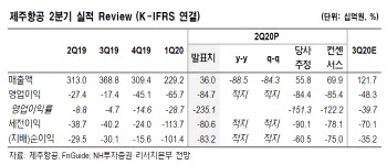 제주항공, 2Q 최악 실적…국내선 회복에도 3Q 쉽지 않다-NH