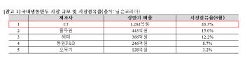 비비고 만두 점유율 46.3%…하반기 ‘수제형 만두’ 주력