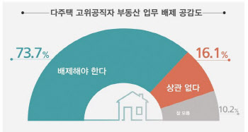 국민 10명 중 7명 "다주택 공직자, 부동산 업무서 배제해야"